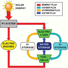 Pv Hydrogen Energy Supply System Flow Chart Download