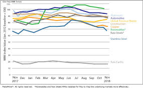 monthly report price index trends november 2018 steel