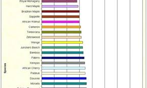 Janka Hardness Scale Chart Gallery For Hardness Scale