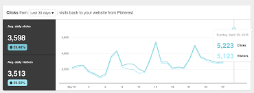 tailwind review reveals 54 increase in pinterest traffic in