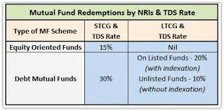 Mutual Funds Taxation Rules Capital Gains Tax Rates Chart