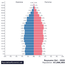 Paris, canada, louis xvi (pays européen) reino unido n propio m nombre propio masculino: Population De Royaume Uni 2020 Populationpyramid Net