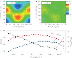 Linear dispersion (center of range). Detecting Single Infrared Photons With 93 System Efficiency Nature Photonics
