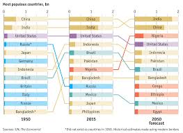 This Animation Compares The Population Growth Of India And