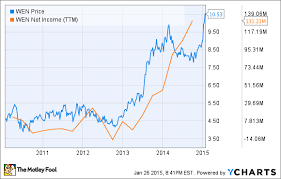 why wendys co is flying while mcdonalds corporation is