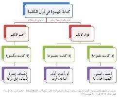 مبحث الهمزة في أول الكلمة وفي وسط الكلمة Islam Arabic Language Learning Arabic Learn Arabic Language