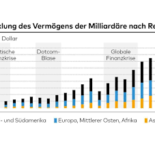 Andere dagegen konnten ihr vermögen steigern. Milliardarsreport Hier Leben Die Reichsten Menschen Der Welt Welt