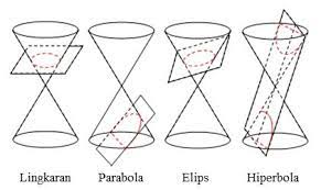 Maybe you would like to learn more about one of these? Irisan Kerucut Lingkaran Parabola Hiperbola Elips Materi Contoh Soal
