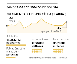 No, no vamos a tener una duplicidad de algo similar a lo que ocurrirá en latinoamérica (argentina, bolivia, brasil, chile, colombia, costa. Los Cinco Logros Economicos De Los 13 Anos De Gestion De Evo Morales En Bolivia