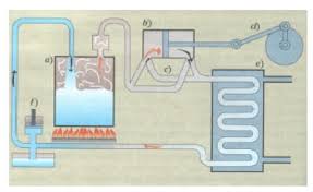 L'importanza storica della macchina a vapore è. Macchina A Vapore