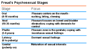 40 complete psychosexual stages of development chart