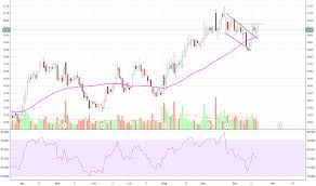 Amc Stock Price And Chart Nyse Amc Tradingview