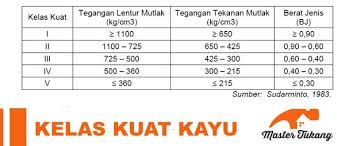 Maybe you would like to learn more about one of these? Klasifikasi Mutu Kayu Kelas Kayu Kekuatan Kayu Dan Keawetan Kayu