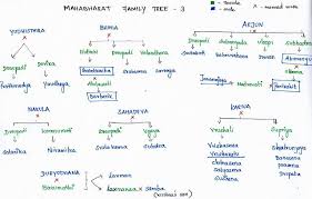 Family Tree Of The Kuru Dynasty Wordzz