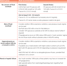 Image result for Variable Rate Insulin Infusion