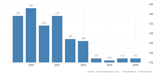 pakistan corruption rank 2019 data chart calendar