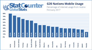 india has 80 mobile internet users vs world average of 50