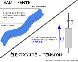 Tension (u) intensité (i) puissance (p) et résistance (r) et à l'aide des formules initiales : Les Grandes Valeurs En Electricite Courant Tension Resistance