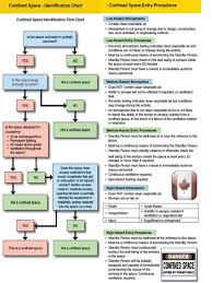 Confined Space Identification Chart For Supervisors