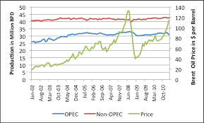 Image result for opec production