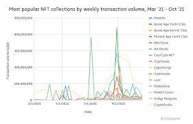 Report Preview The 2021 Nft Market Explained Chainalysis