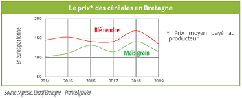 Bilan Agricole 2019 En Bretagne Le Prix Du Porc S Envole Direction Regionale De L Alimentation De L Agriculture Et De La Foret De Bretagne Site Officiel Du Service Regional Du Ministere
