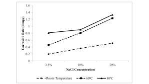 Corrosion Rate Of The Modified 410 Martensitic Stainless