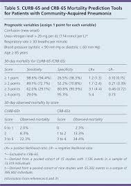 Community Acquired Pneumonia In Adults Diagnosis And