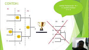 Sistem ini sangat sesuai dalam mengelolakan pertandingan yang terdapat banyak penyertaan tetapi kekurangan masa, sumber. Sains Sukan Tingkatan 4 Sistem Pertandingan Kalah Mati Gugur Gugur Ganda Youtube