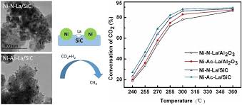 See free live football streams here. Impacts Of Sic Carrier And Nickel Precursor Of Nila Support Catalysts For Co2 Selective Hydrogenation To Synthetic Natural Gas Sng Li 2017 Chemistryselect Wiley Online Library
