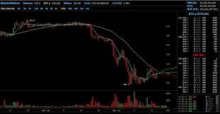 All prices on this page are nominal (i.e., they are not indexed to inflation). 11 11 2015 Bitcoin Price Falls Sharply