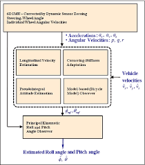 Figure 1 From Vehicle Roll And Pitch Angle Estimation Using