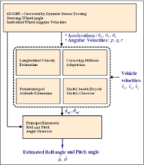 figure 1 from vehicle roll and pitch angle estimation using