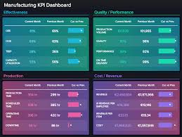 Probably the main problem with dashboard software program may be the not so flexible default design. Production Dashboards Manufacturing Templates Examples