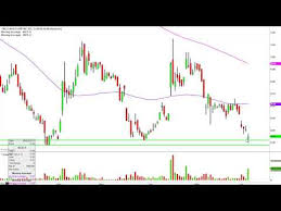 Molycorp Inc Mcp Stock Chart Technical Analysis For 06 04