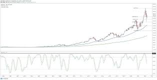 Stock analysis for apple inc (aapl:nasdaq gs) including stock price, stock chart, company news, key statistics, fundamentals and company profile. Still Too Early To Buy Apple Stock