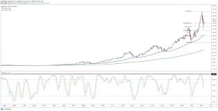 Aapl investment & stock information. Still Too Early To Buy Apple Stock