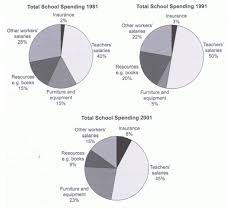Ielts Writing Task 1 Sample Total School Spending In Uk