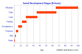 Eriksons Child Development Stages And Divorce