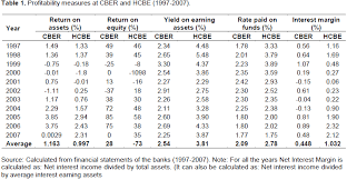 The central bank of the russian federation. African Journal Of Business Management Measurement Of Bank Profitability Risk And Efficiency The Case Of The Commercial Bank Of Eritrea And Housing And Commerce Bank Of Eritrea