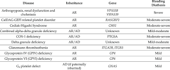 Image result for Platelet Dysfunction