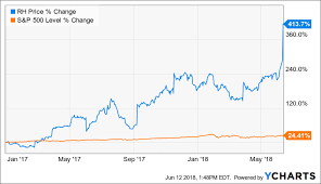 Restoration Hardware Stock Keeps Soaring Whats Next Rh