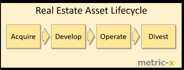 A cedar city company that has sincere interest in our community and it's. The Real Estate Asset Lifecycle As The Foundation Of Your Analytics Metric X