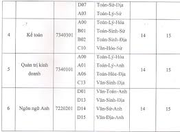 Đại học công nghệ sài gòn điểm chuẩn. Ä'iá»ƒm Chuáº©n Ä'áº¡i Há»c Gia Ä'á»‹nh Cong Nghá»‡ Sai Gon Hung VÆ°Æ¡ng Tp Hcm Vnexpress
