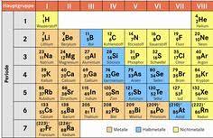 Diese einteilung ist dadurch entstanden, dass festgestellt wurde, dass sich dir gruppen sind noch einmal in hauptgruppen (gruppe 1, 2, 13, 14, 15, 16, 17 und 18) und nebengruppen unterteilt. 16 Periodensystem Hauptgruppen Ideas Periodic Table Periodic Table Chart Alkali Metal