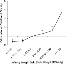 childhood obesity circulation