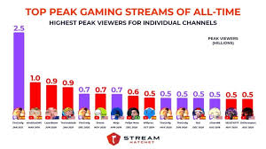 Las+retransmisiones+individuales+de+Twitch+y+YouTube+m%C3%A1s+vistas+tras+el++r%C3%A9cord+de+TheGrefg+-+Movistar+eSports