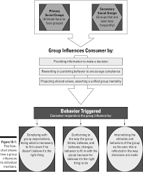 Pdf Consumer Behavior For Dummies Semantic Scholar