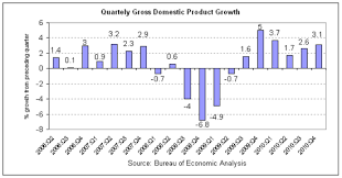 4th quarter u s gdp revised up to 3 1 growth the atlantic