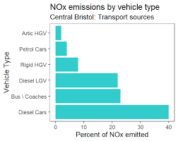 What Is Air Pollution Clean Air For Bristol